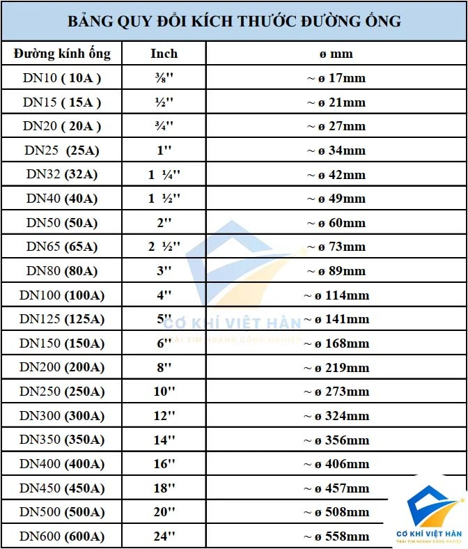 Bảng quy đổi kích thước đường ống